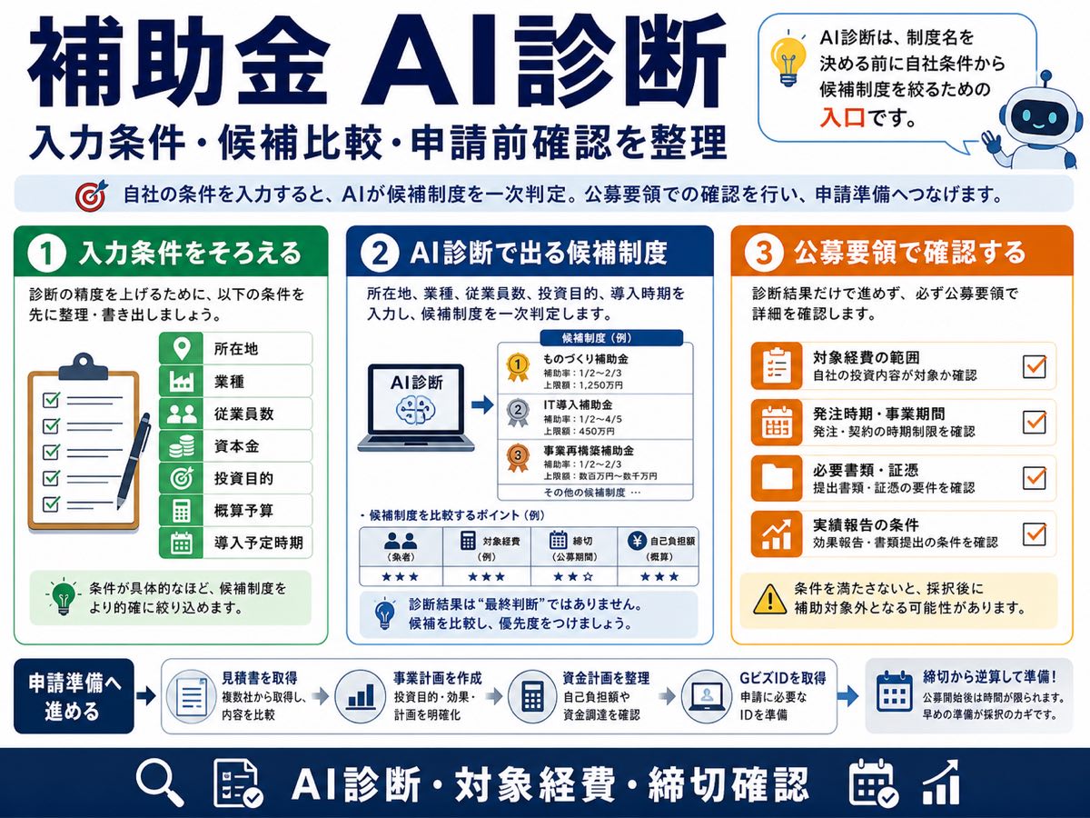 AI診断で使える補助金を絞るには?入力条件と結果の見方の要点を整理した図解