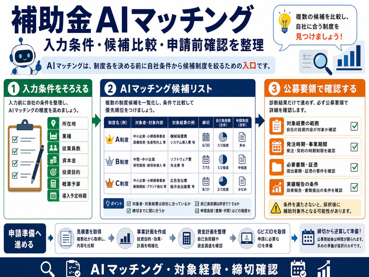 AIマッチングで補助金を探すには?候補比較と選び方の要点を整理した図解