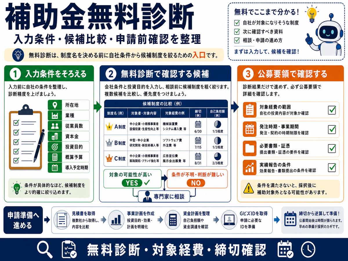 無料診断で補助金を確認するには?無料で見るべき条件の要点を整理した図解