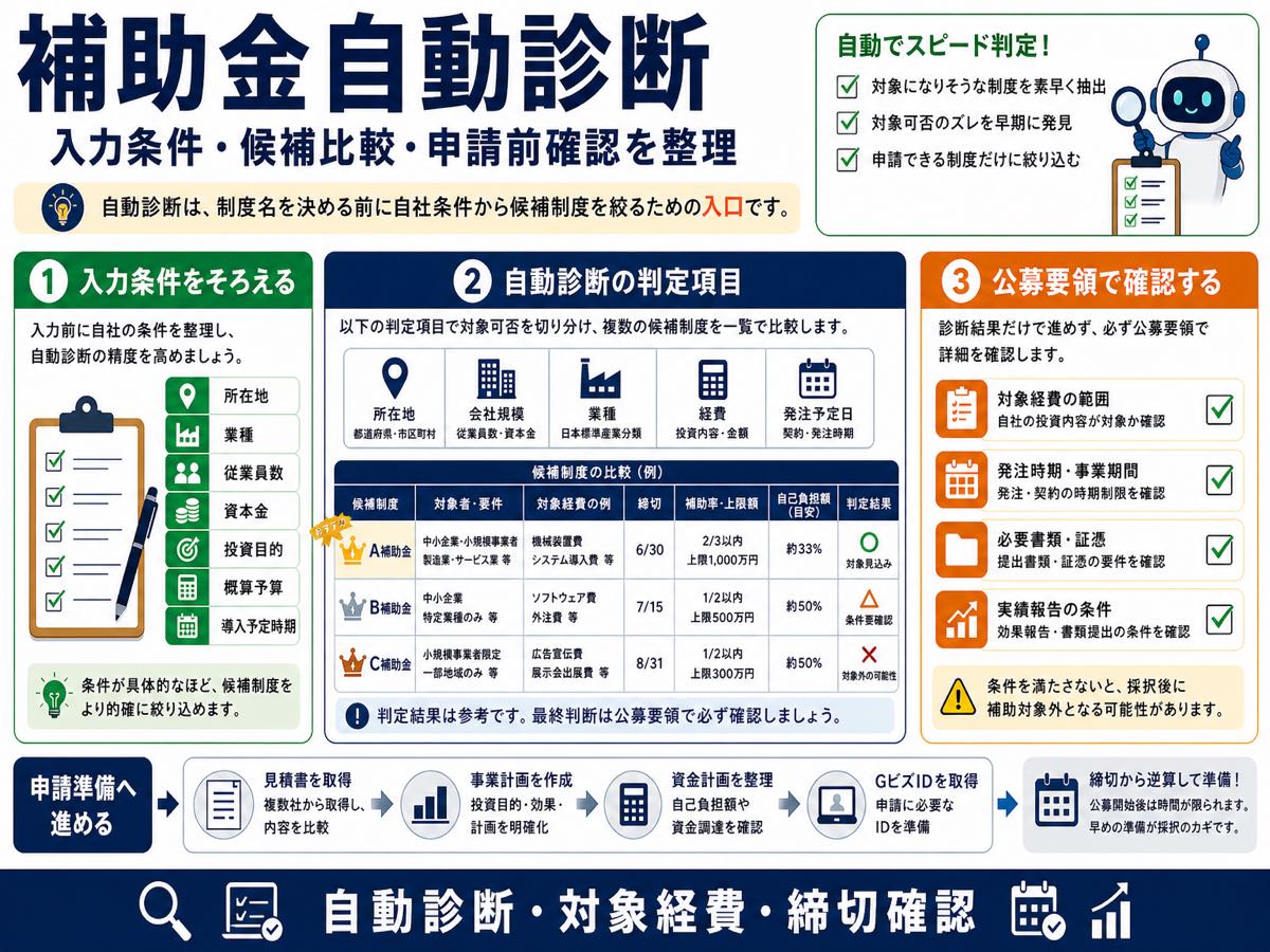 自動診断で補助金の対象可否を見るには?判定前の確認事項の要点を整理した図解