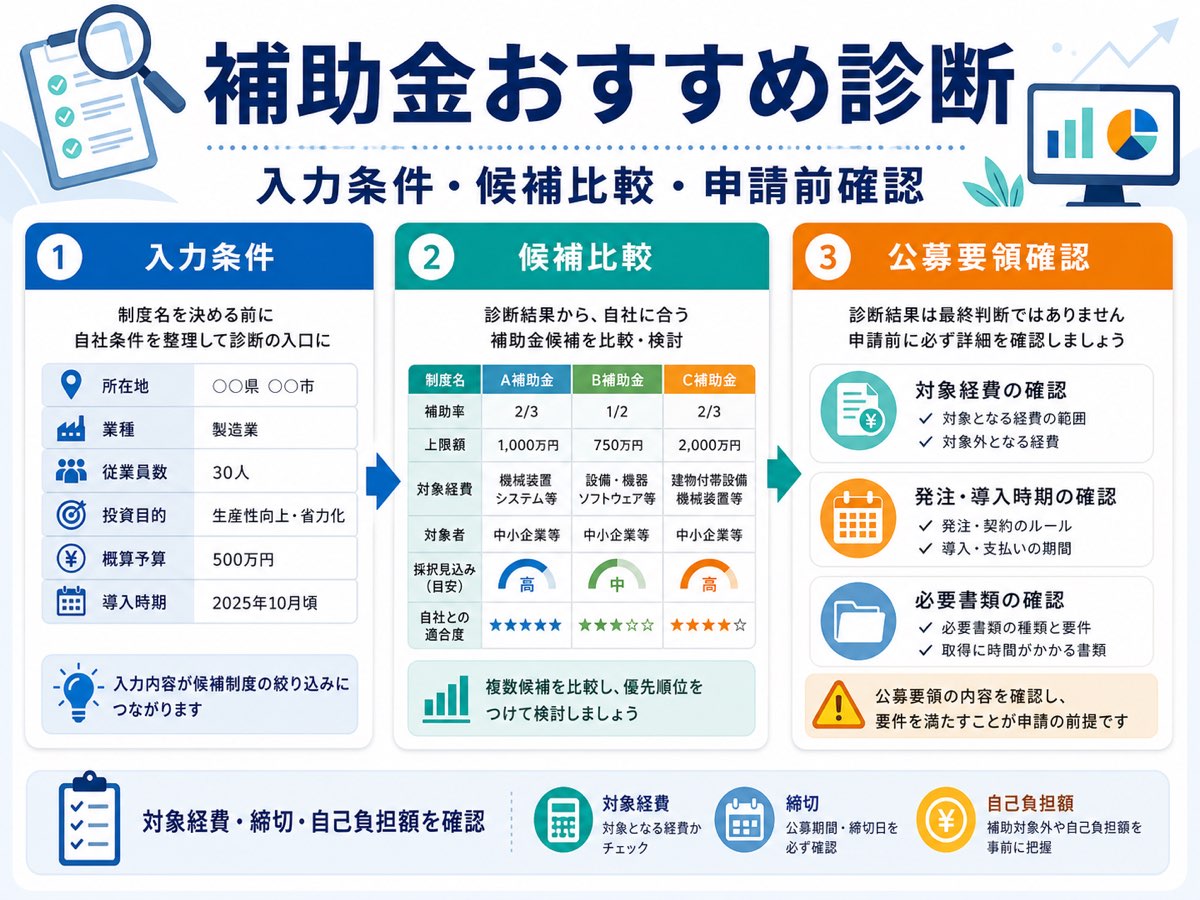 おすすめ診断で補助金候補を確認するには？受給前の注意点の要点を整理した図解