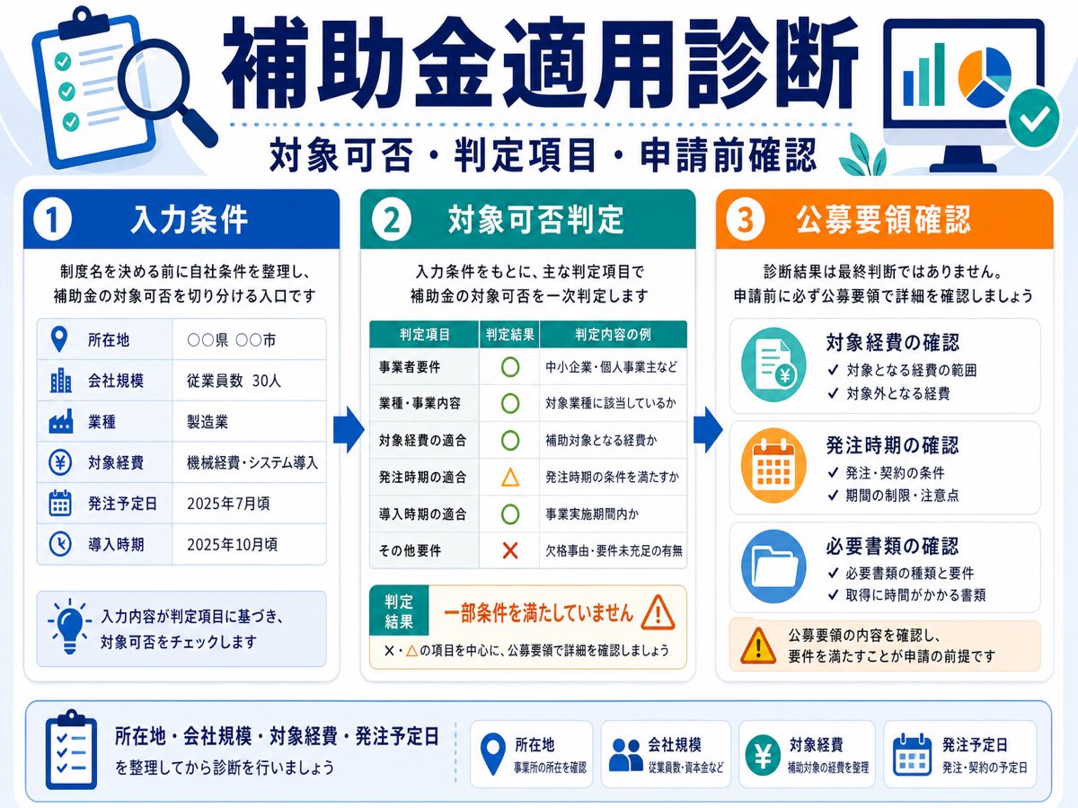 適用診断で補助金の対象可否を見るには?判定前の確認事項の要点を整理した図解