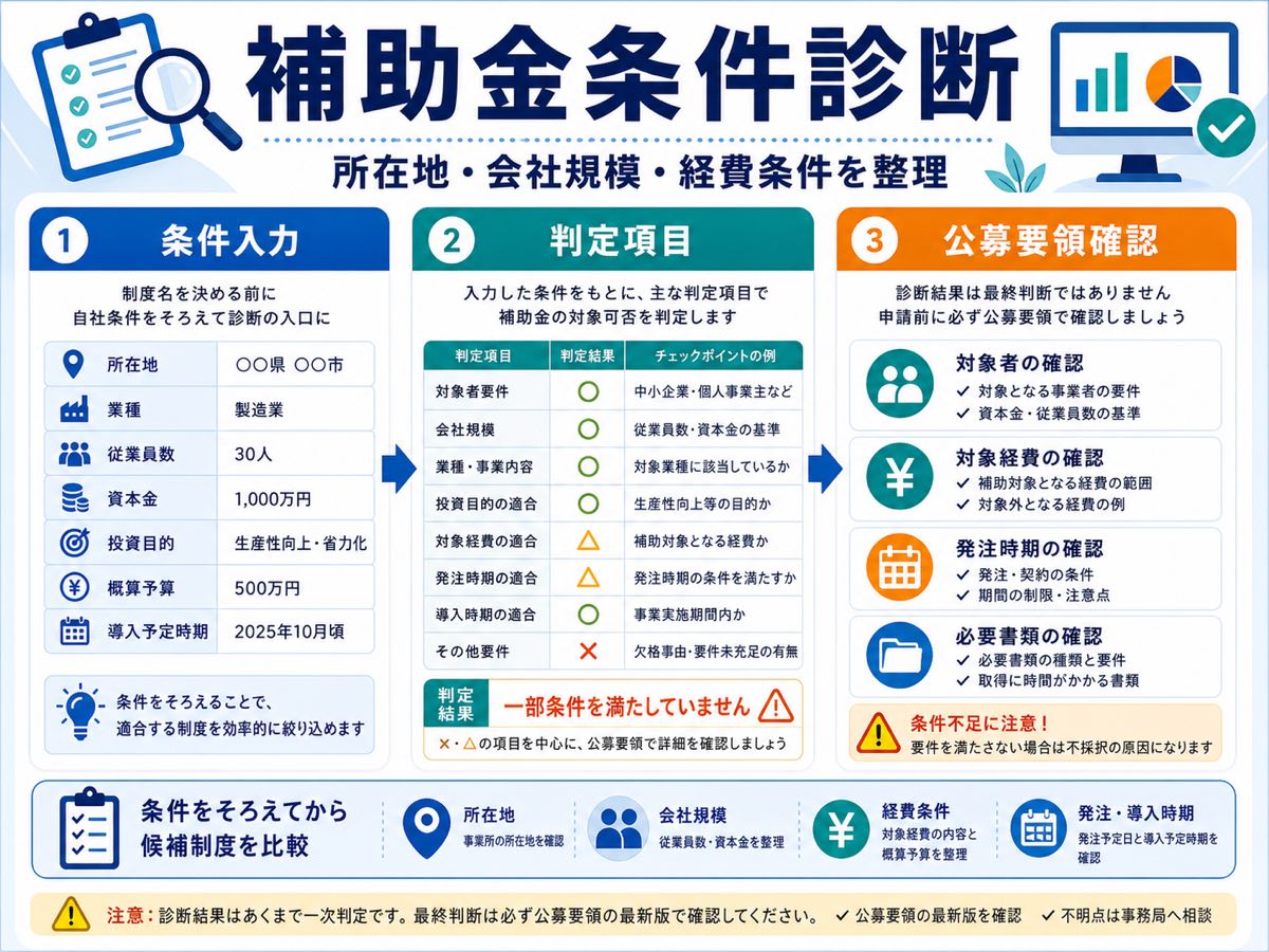 条件診断で補助金の対象可否を見るには?判定前の確認事項の要点を整理した図解