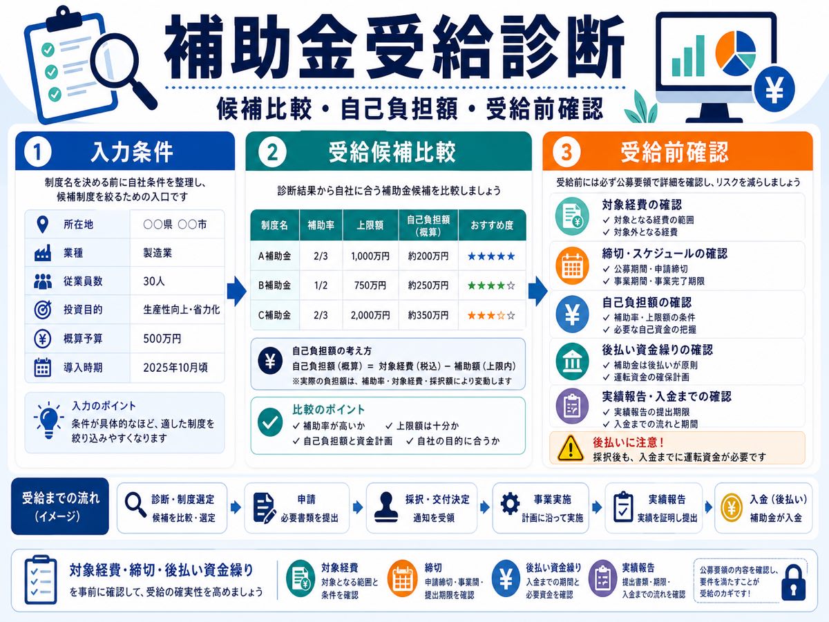 受給診断で補助金候補を確認するには?受給前の注意点の要点を整理した図解