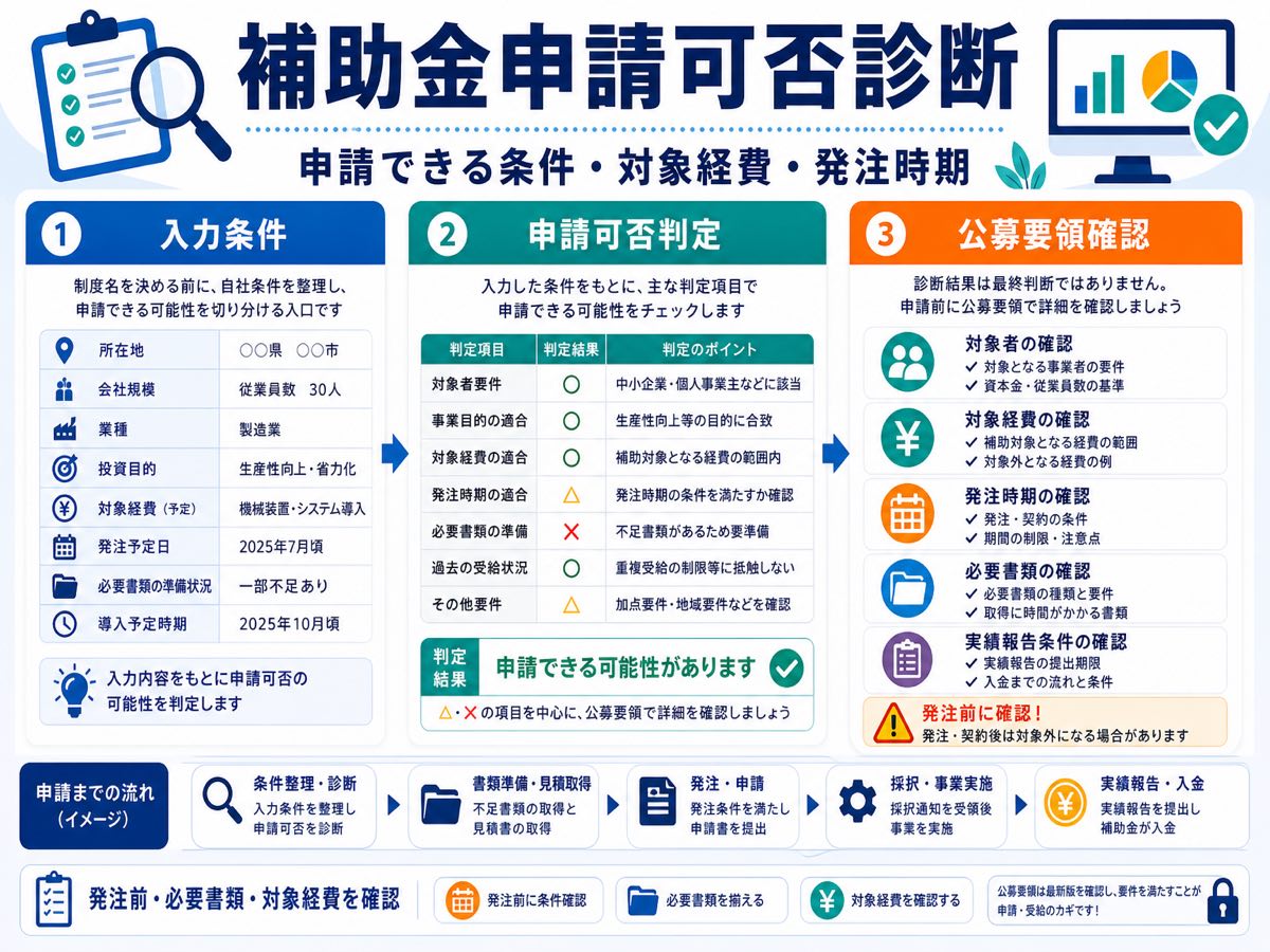 申請可否診断で補助金の対象可否を見るには？判定前の確認事項の要点を整理した図解
