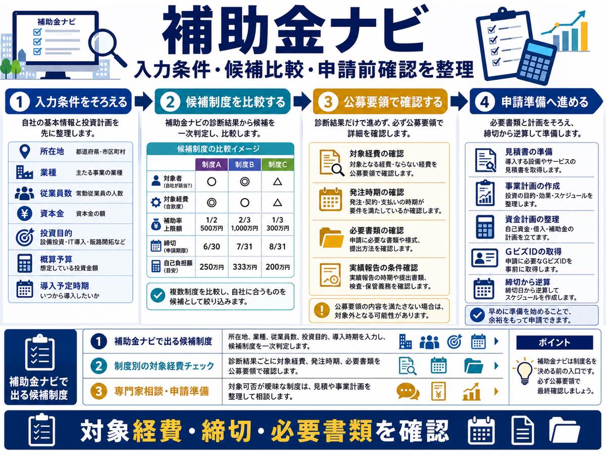 補助金ナビで使える補助金を絞るには?入力条件と結果の見方の要点を整理した図解