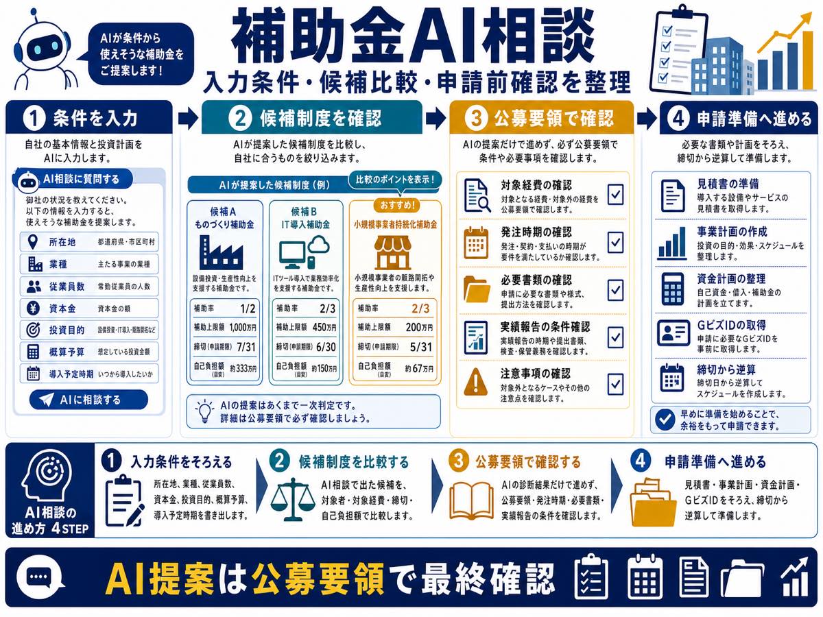 AI相談で使える補助金を絞るには?入力条件と結果の見方の要点を整理した図解