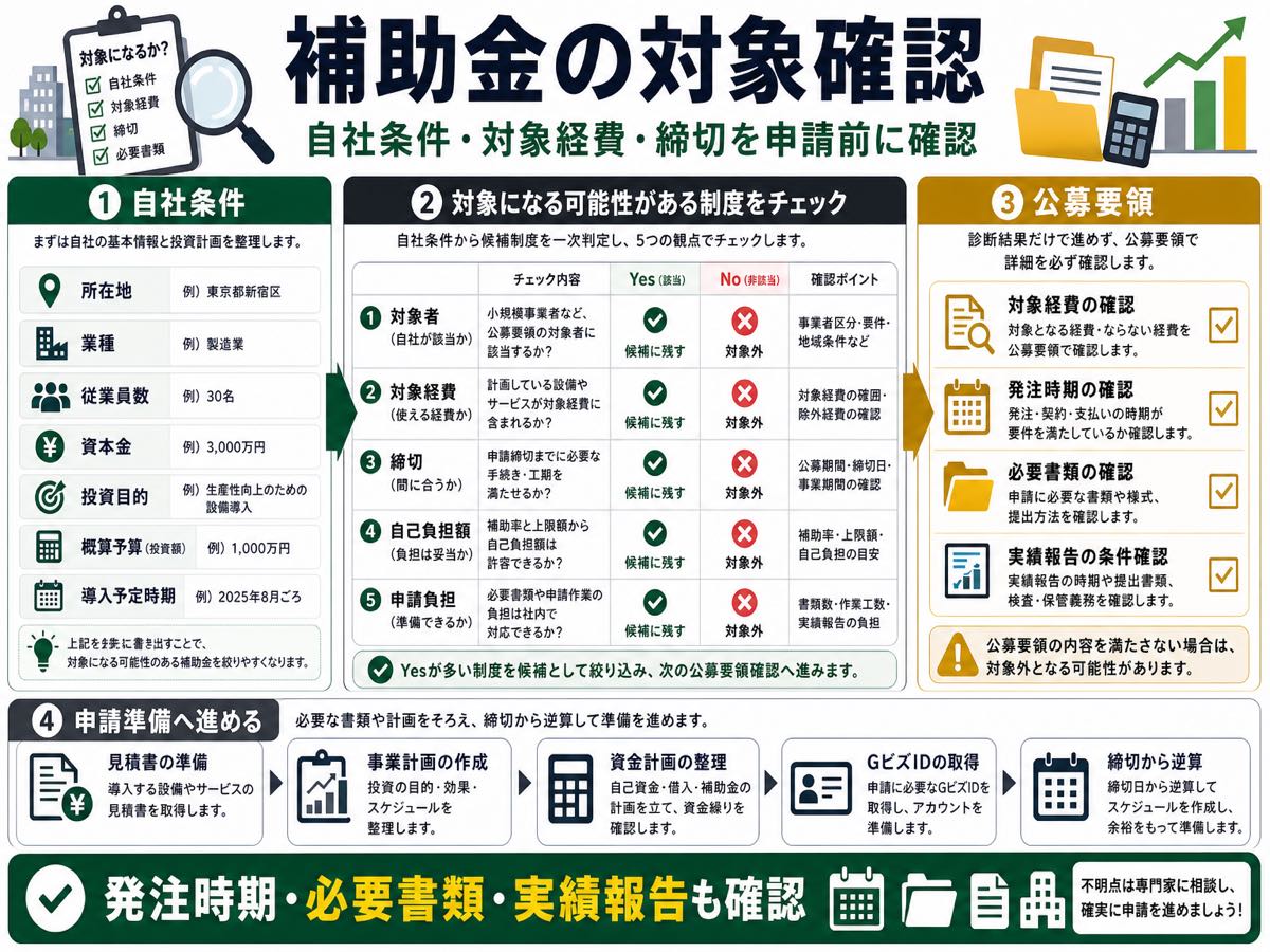 補助金の対象になるか確認する方法|申請前チェックの要点を整理した図解