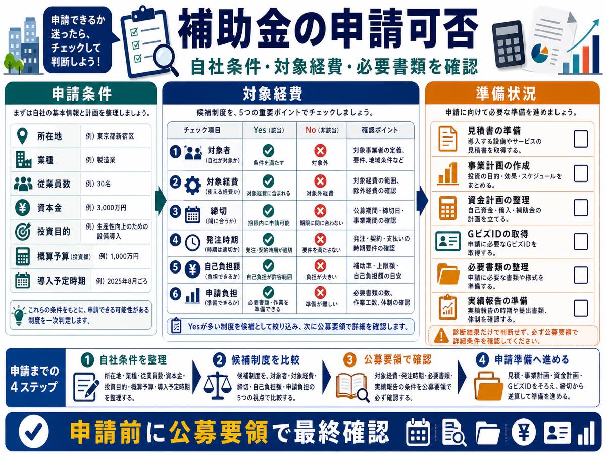 補助金を申請できるか迷った時の確認ポイントの要点を整理した図解