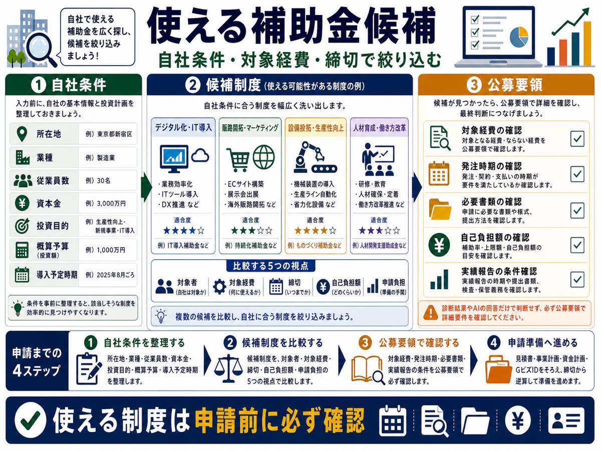 自社で使える補助金は何？候補を絞るチェックポイントの要点を整理した図解