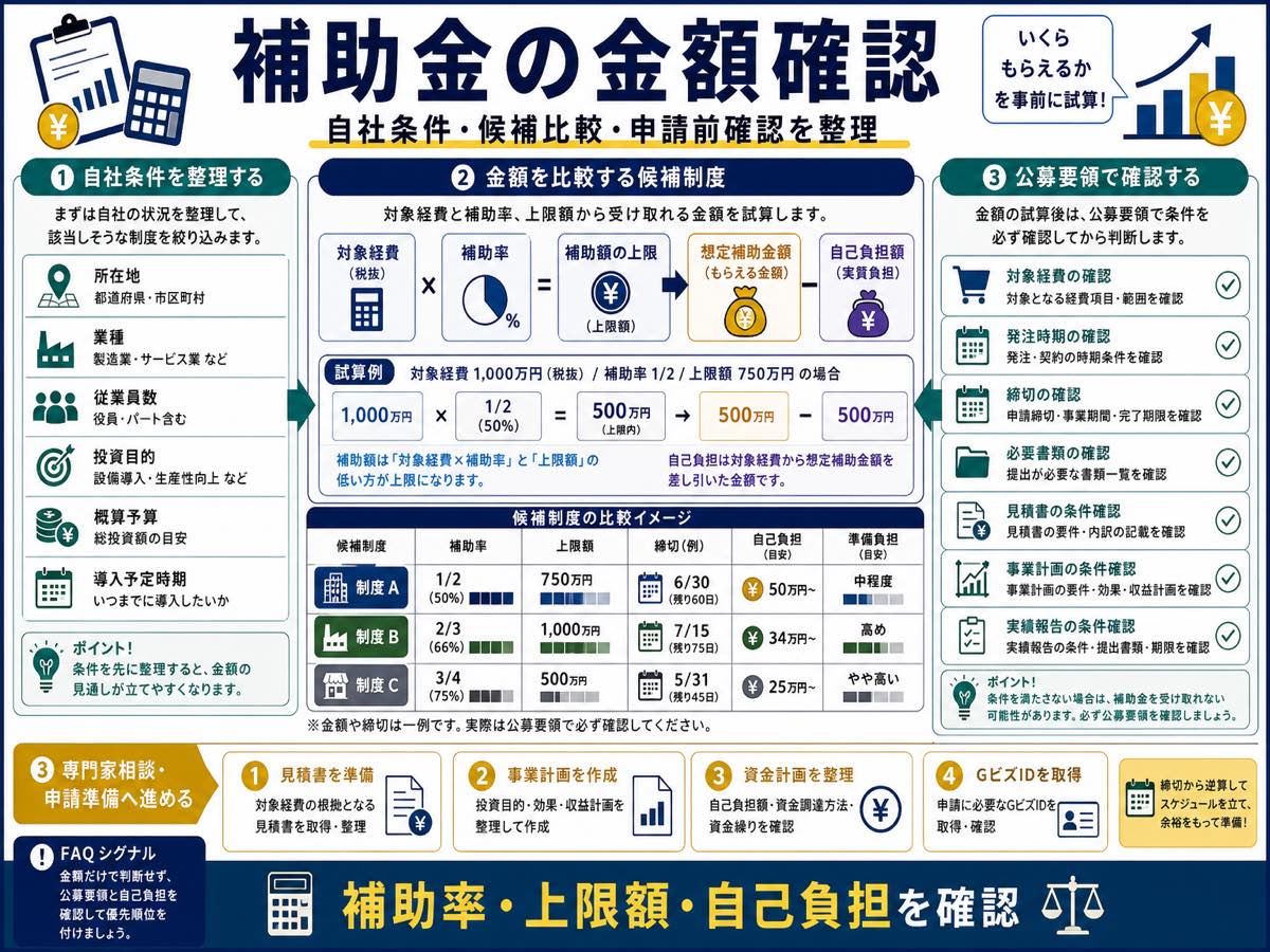 補助金はいくらもらえる?上限額と補助率の考え方の要点を整理した図解