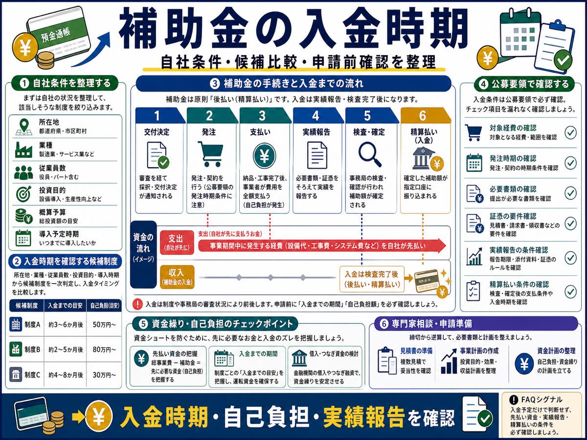 補助金はいつ入金される？資金繰りで見る注意点の要点を整理した図解
