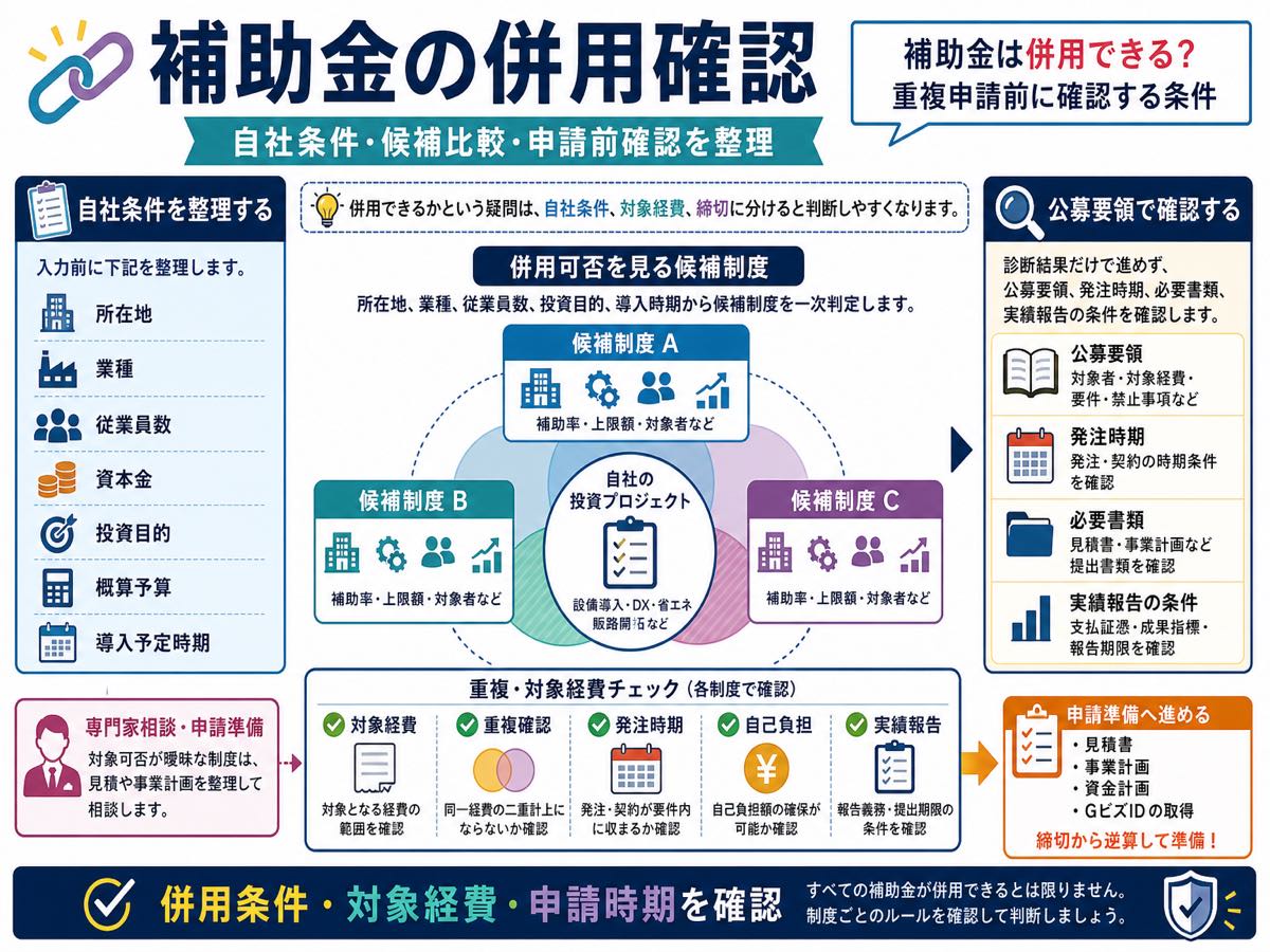 補助金は併用できる?重複申請前に確認する条件の要点を整理した図解