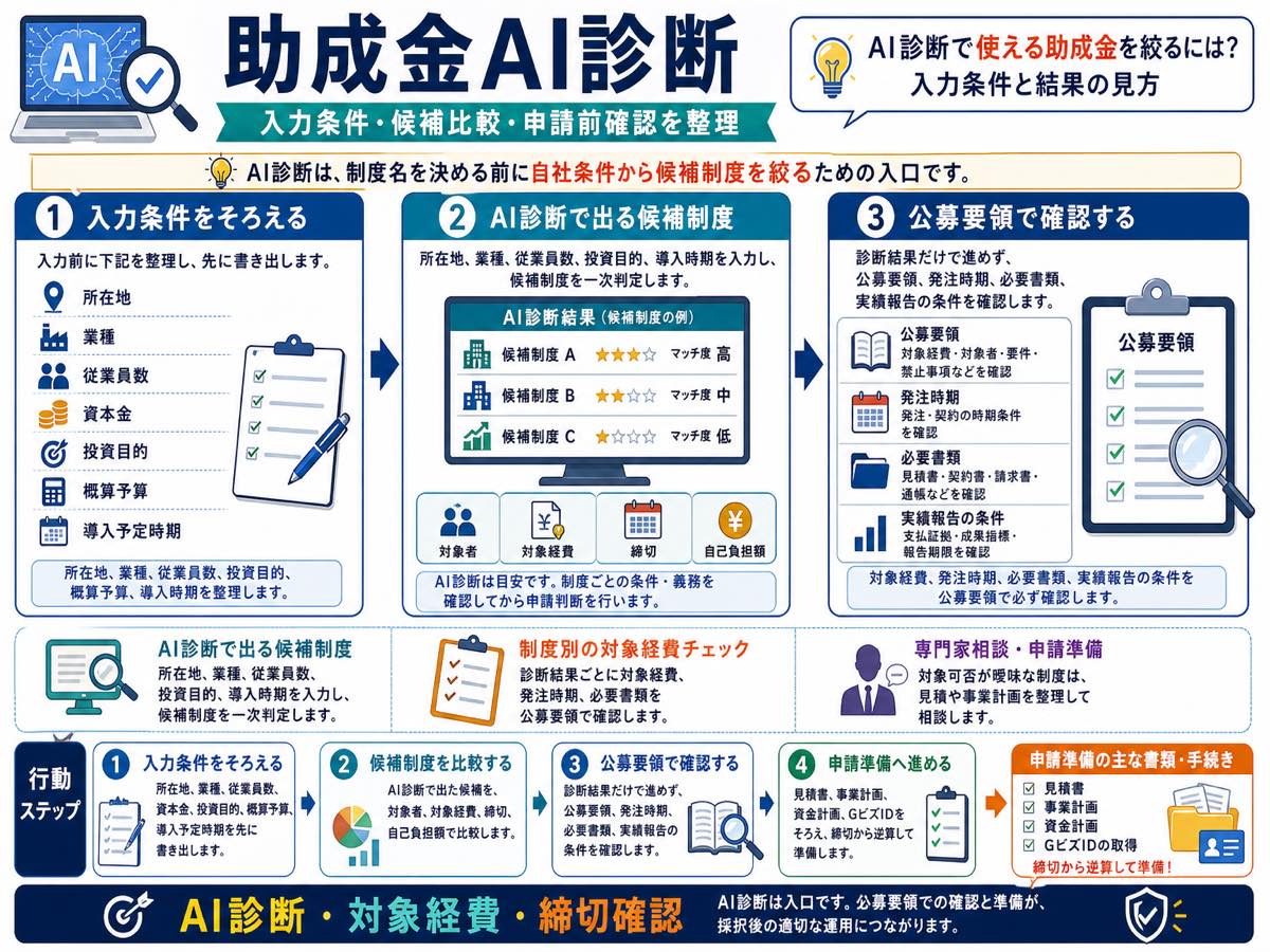 AI診断で使える助成金を絞るには?入力条件と結果の見方の要点を整理した図解
